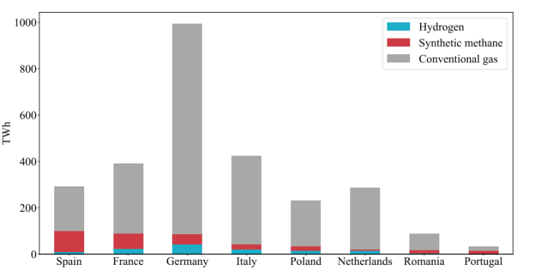 The impact of a renewable Hydrogen quota on European natural gas ...