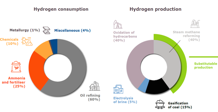 Low-carbon-hydrogen