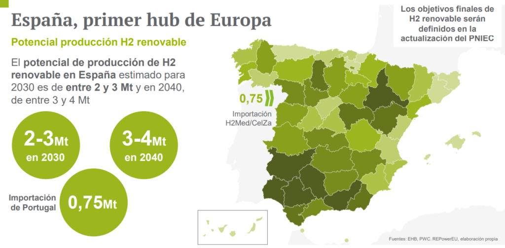 Hydrogen-Spain