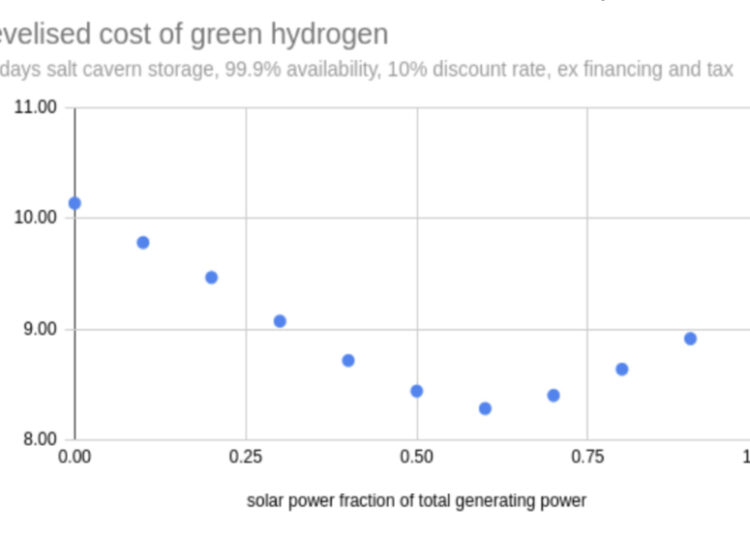 Hydrogen-costs