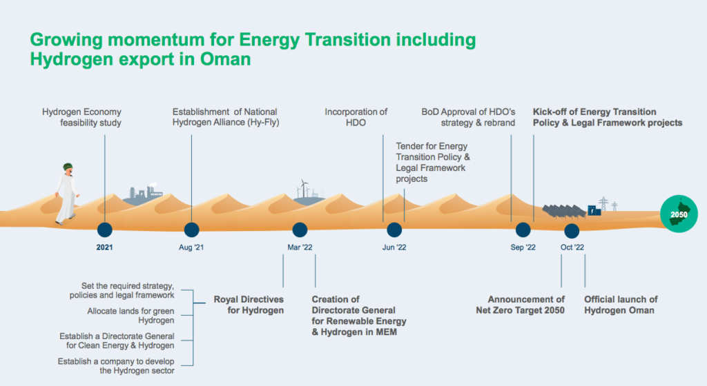 Hydrogen Oman