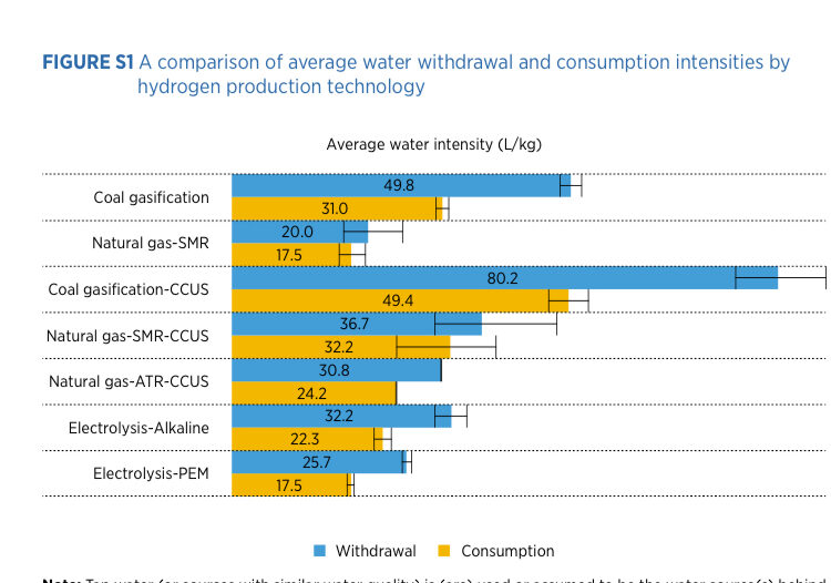 water-for-hydrogen-production
