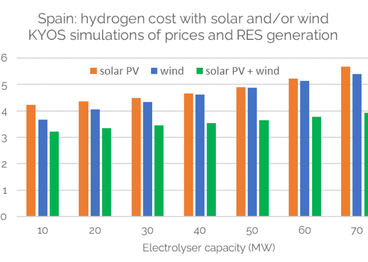 hydrogen-costs-spain