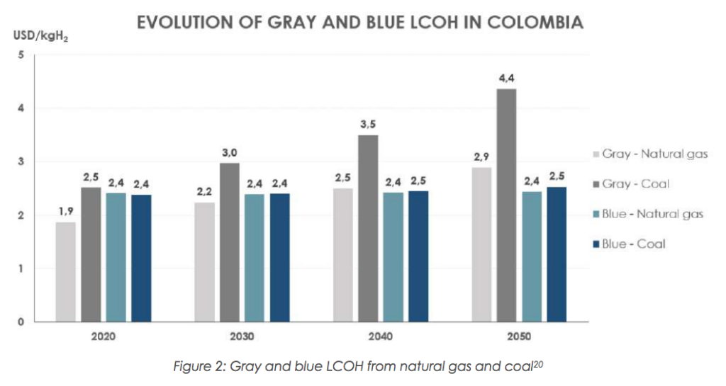 hydrogen-plan-colombia
