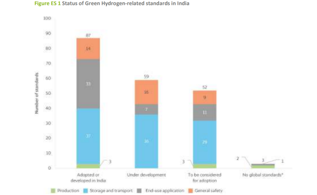 Green-hydrogen-India