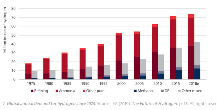 global-hydrogen -market