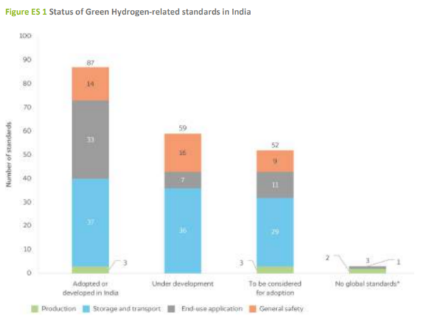 Green Hydrogen Standards and Approval Systems in India | Global ...