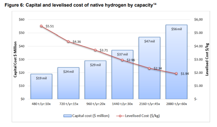 Natural Geologic Hydrogen And Its Potential Role In A Net Zero Carbon