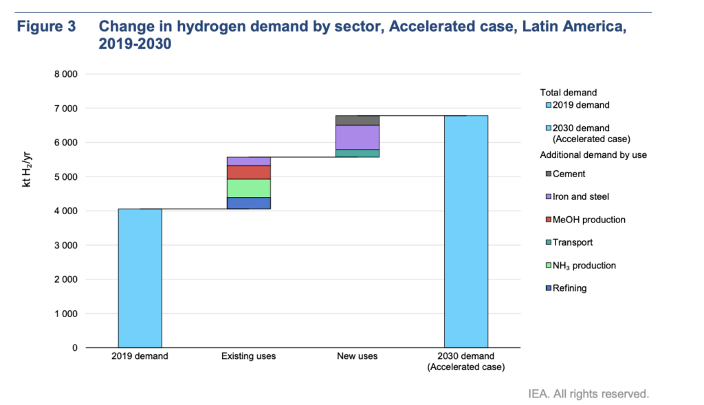 hydrogen-demand
