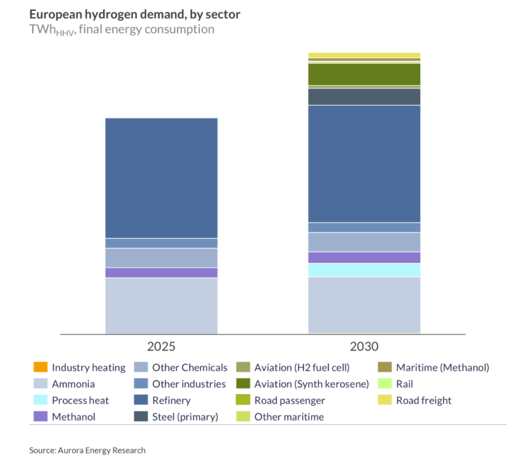 hydrogen-investment