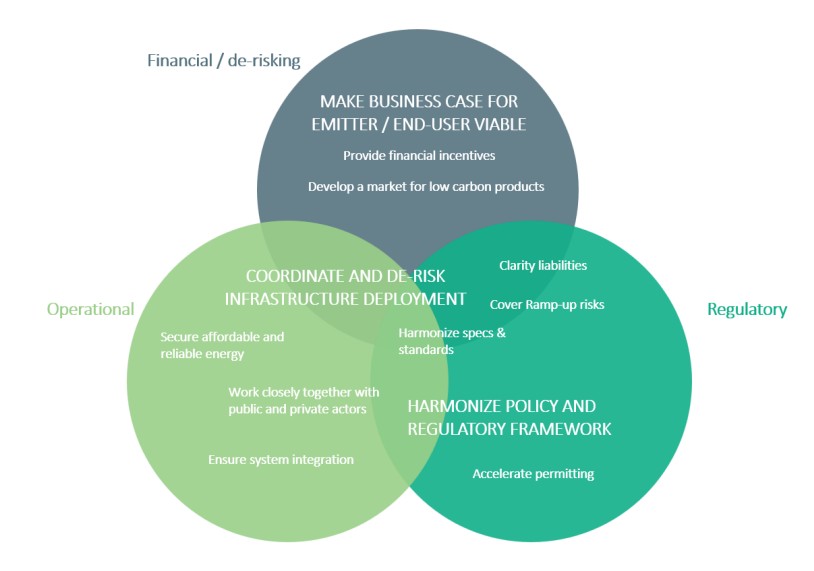Benelux-Business-Roundtable-Cross-border-Hydrogen-CCS