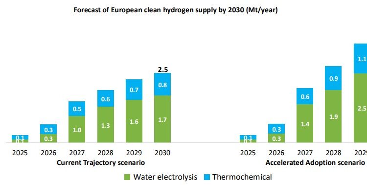 Clean-Hydrogen