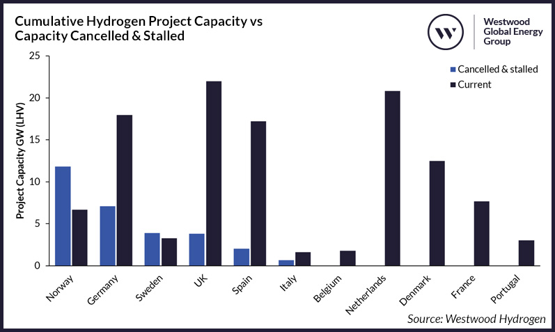 Hydrogen-Project-Capacity
