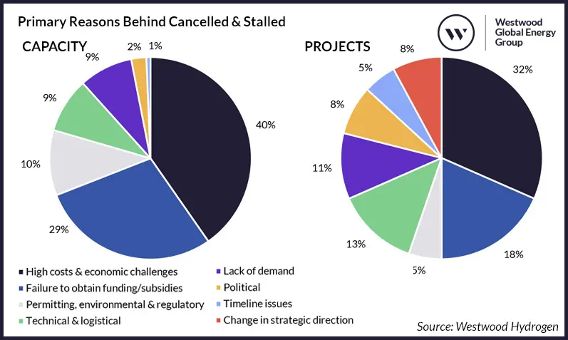 Primary-Reasons-Behind-Cancelled-Stalled-Capacity-Projects