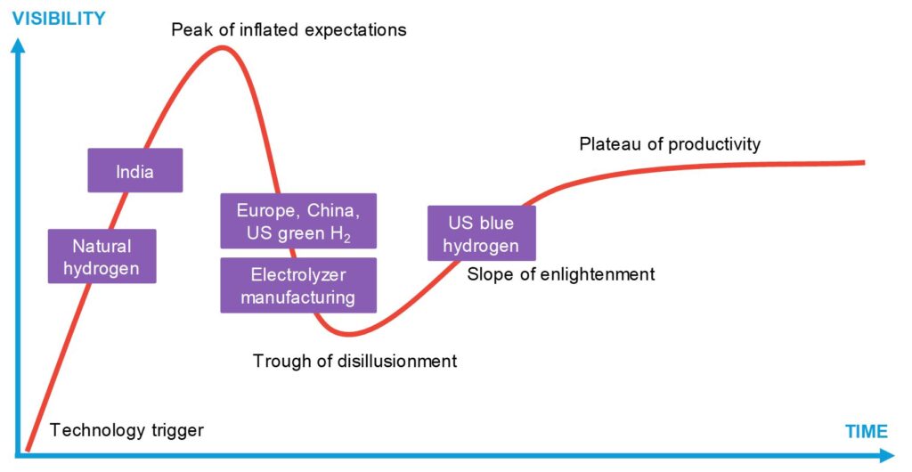 Hydrogen-demand