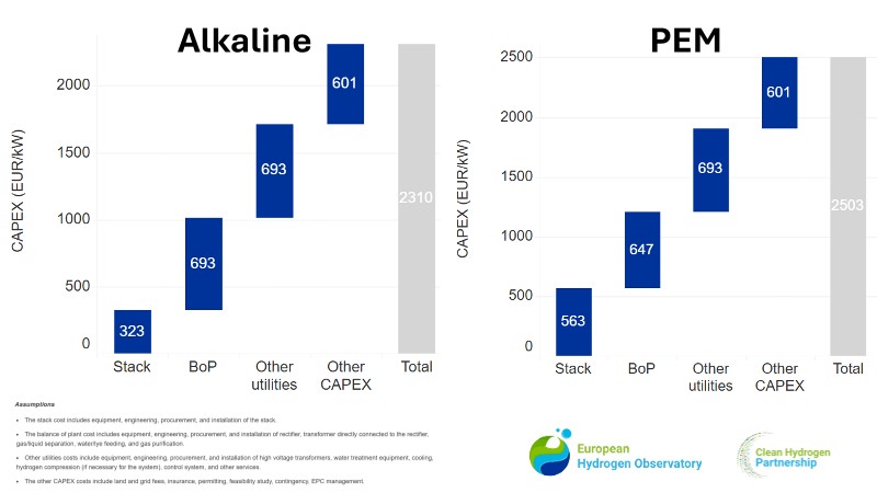 Alkaline-PEM