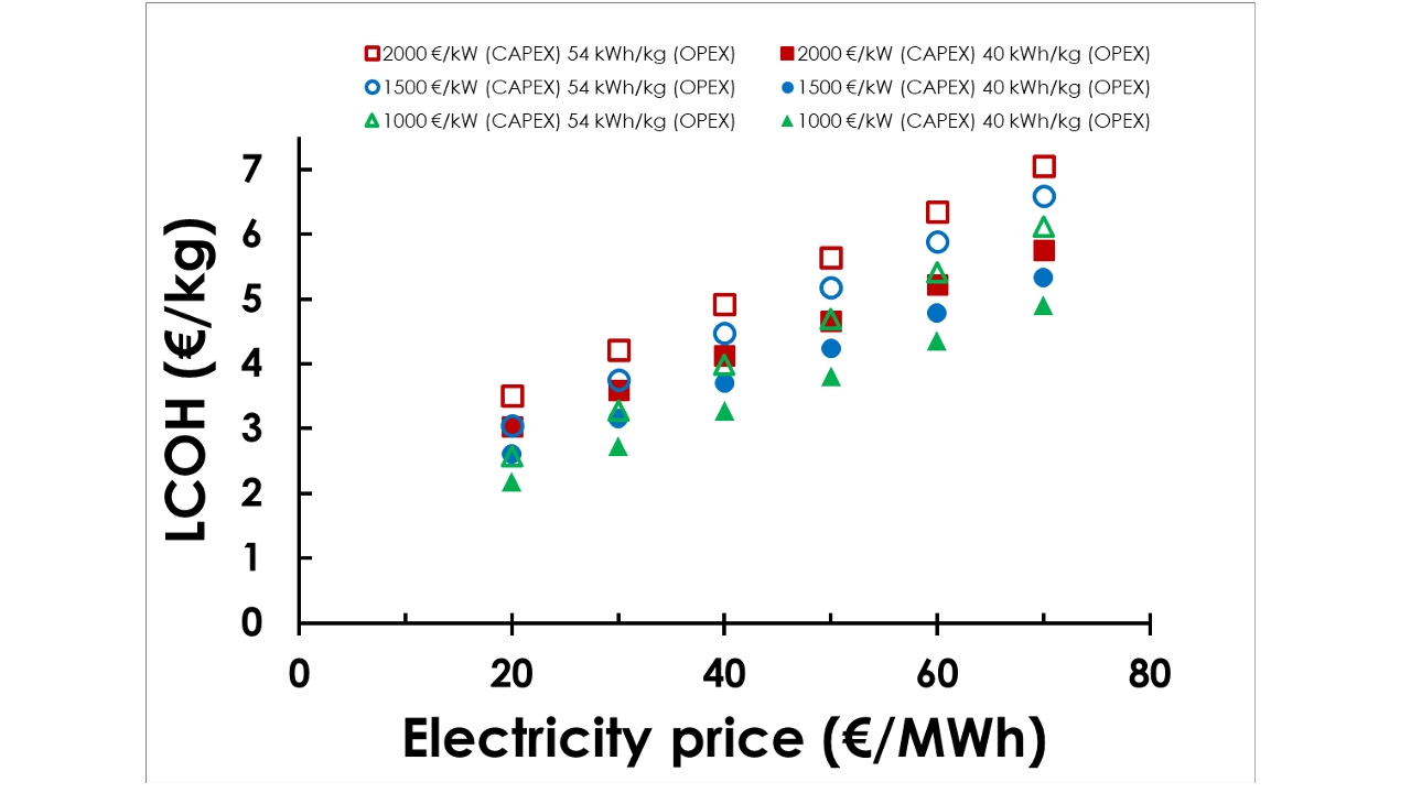 Electricity-price