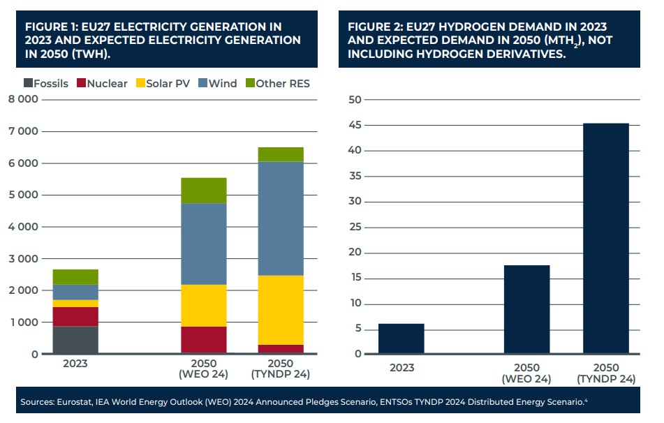 Electricity-Hydrogen