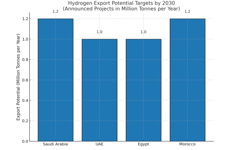 Hydrogen-Economy-Arab-World
