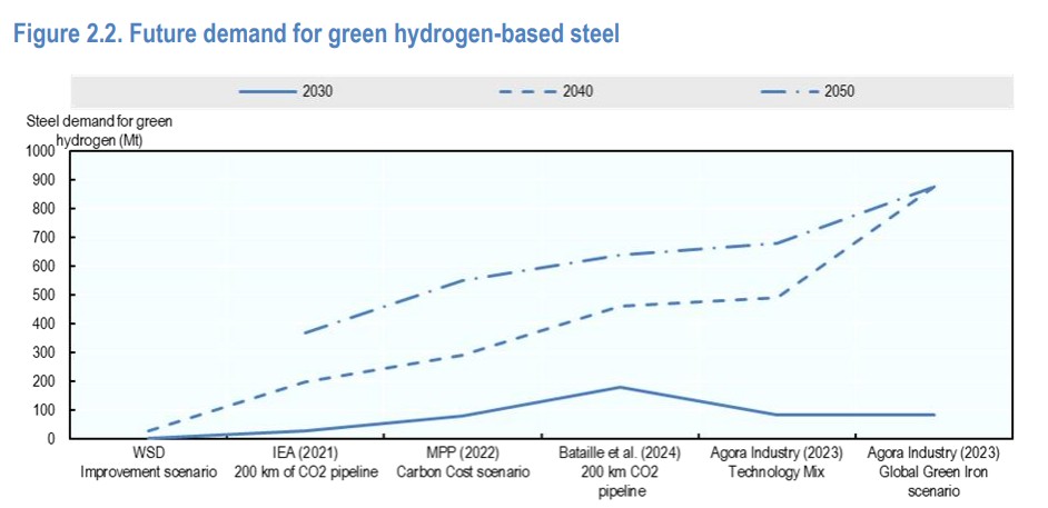 Hydrogen-in-Steel