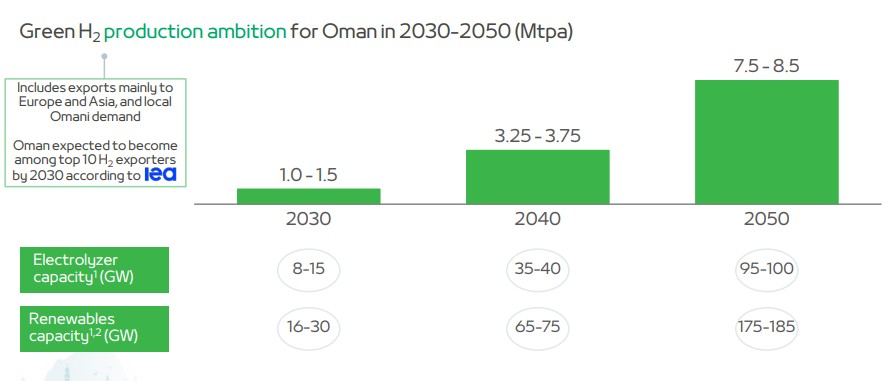 Green-Hydrogen-in-Oman_Oman-2025