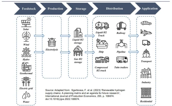 Business model for hydrogen storage and transport | Global Hydrogen Hub