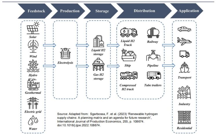 Business model for hydrogen storage and transport | Global Hydrogen Hub