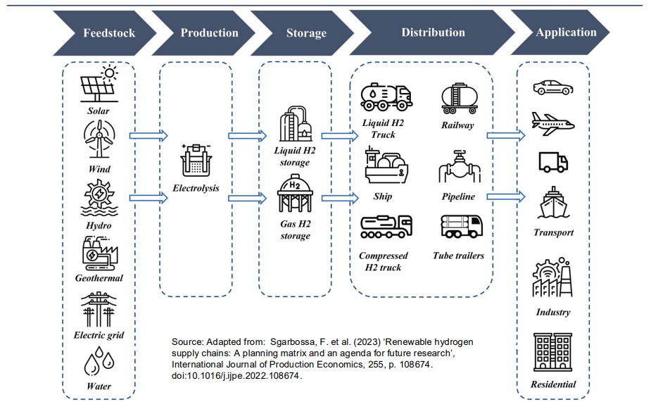 Business-Model-for-Hydrogen-Storage-and-Transport