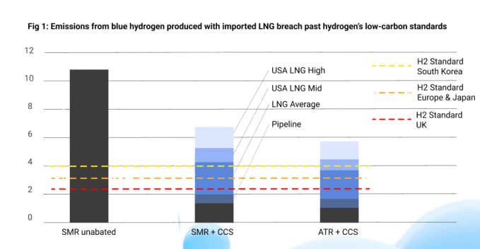 Blue-Hydrogen