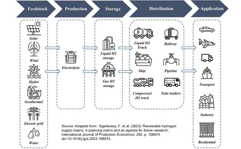 Business-Model-for-Hydrogen-Storage-and-Transport