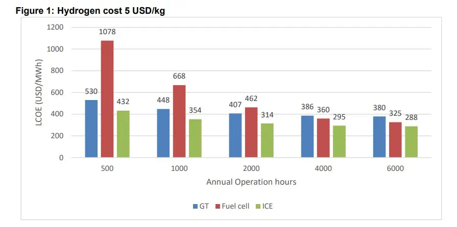 Power-to-Hydrogen-to-Power