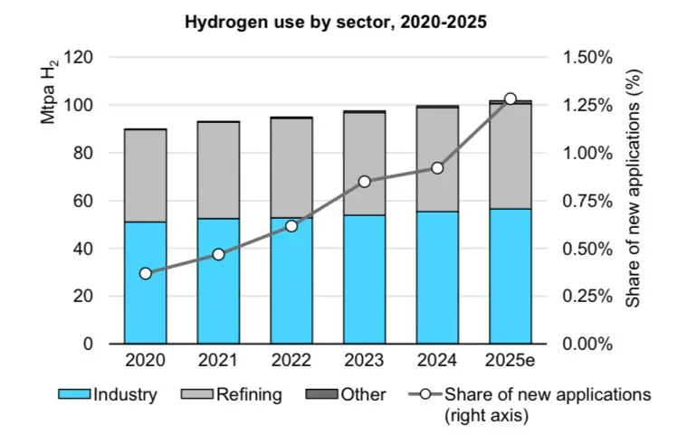 hydrogen use
