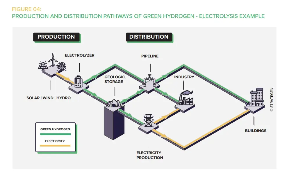 Green-Hydrogen