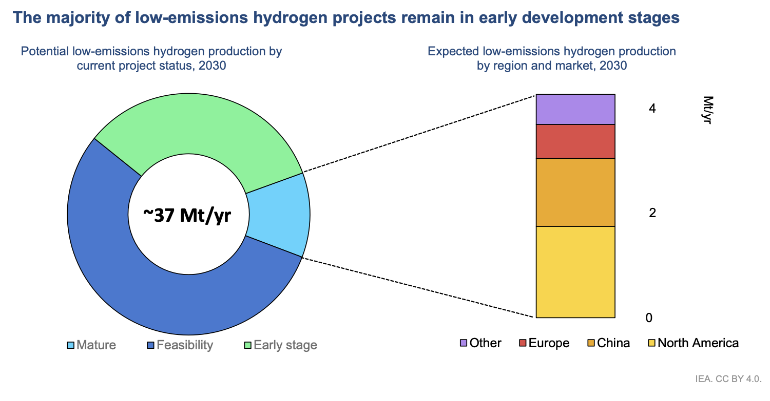 Chart showing global low-emissions hydrogen projects by development stage and regional production outlook for 2030