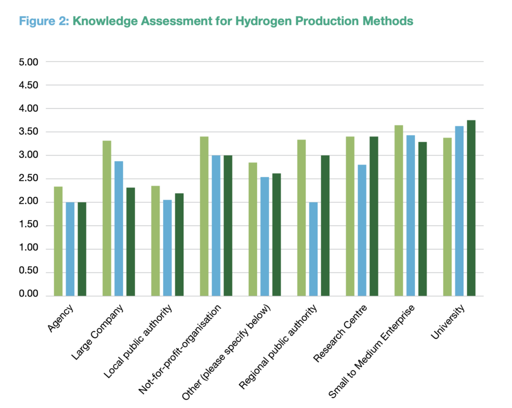 Bar chart showing knowledge levels on hydrogen production methods across organisation types in Europe
