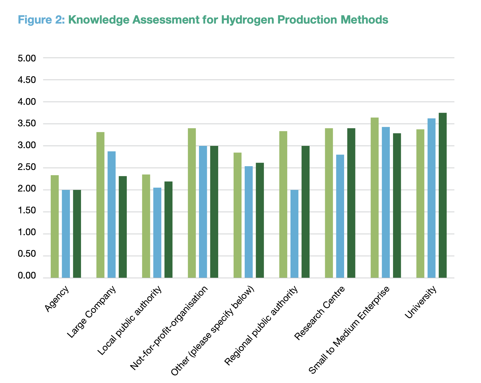 Bar chart showing knowledge levels on hydrogen production methods across organisation types in Europe