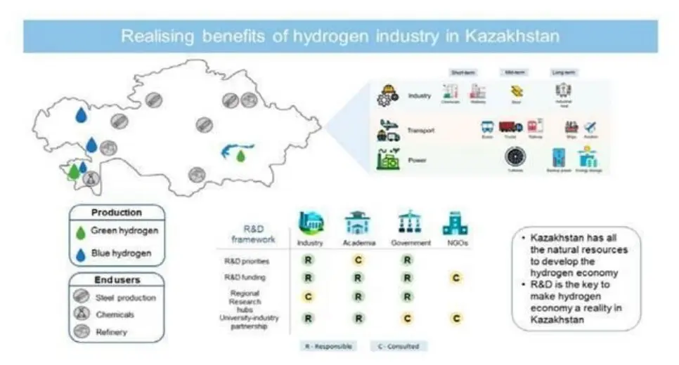 Study-Kazakhstan-H2-Ramp-Up
