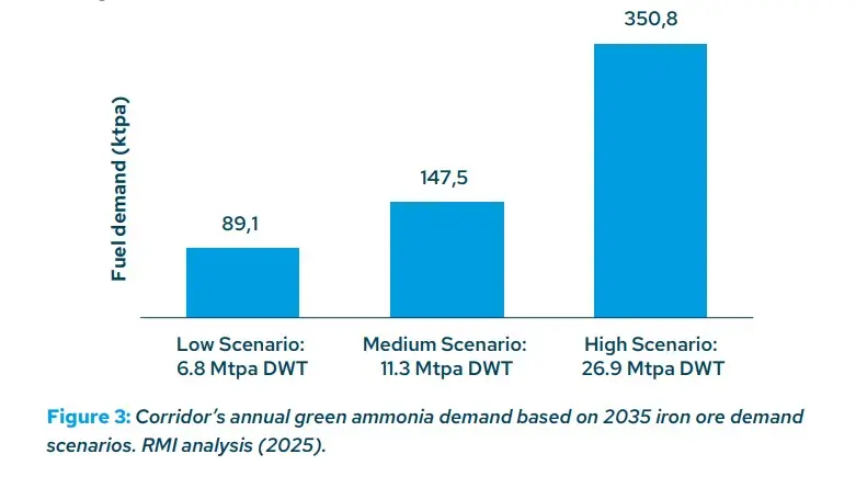 green-corridor-feasibility-study