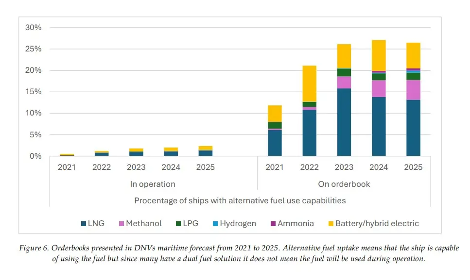 Chart showing the share of ships capable of using alternative fuels (LNG, methanol, LPG, hydrogen, ammonia, battery-electric) from 2021 to 2025, both in operation and on order.