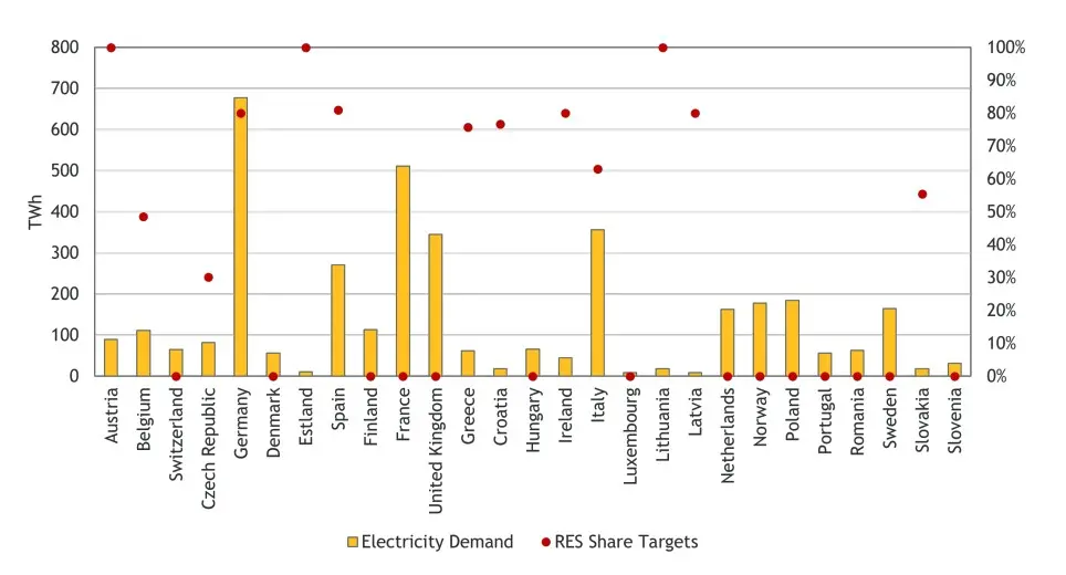 Chart comparing electricity demand and national renewable energy share targets across European countries (bars vs red dots).