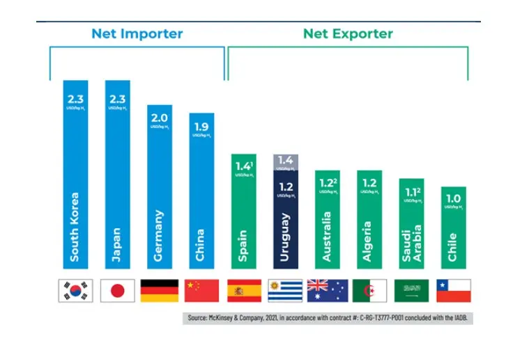 Chart comparing levelised cost of hydrogen for major importing countries and exporting countries, including Uruguay.