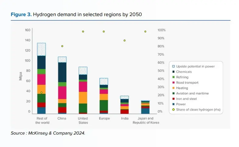 Stacked bar chart showing projected hydrogen demand by sector across major regions in 2050.