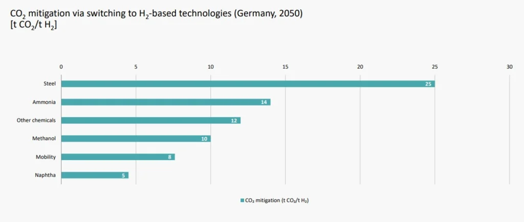 Bar chart showing CO₂ mitigation per tonne of hydrogen across Germany’s steel, chemical and mobility sectors.