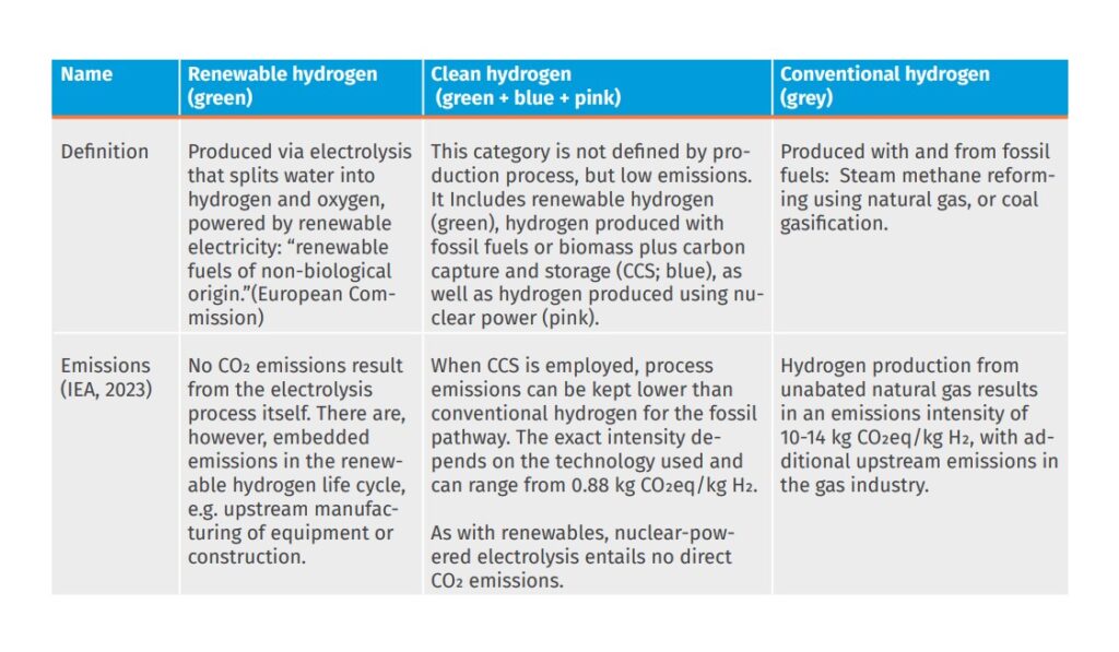 Table comparing renewable hydrogen, clean hydrogen and conventional hydrogen, including definitions and emissions intensities.