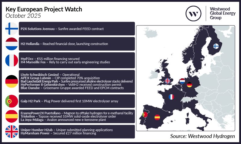 European hydrogen project updates for October 2025 showing country-by-country progress across major developments.