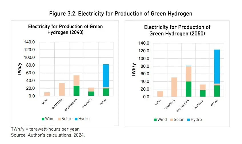 Bar charts showing Indonesia’s electricity needs for green hydrogen production in 2040 and 2050 by island and energy source.