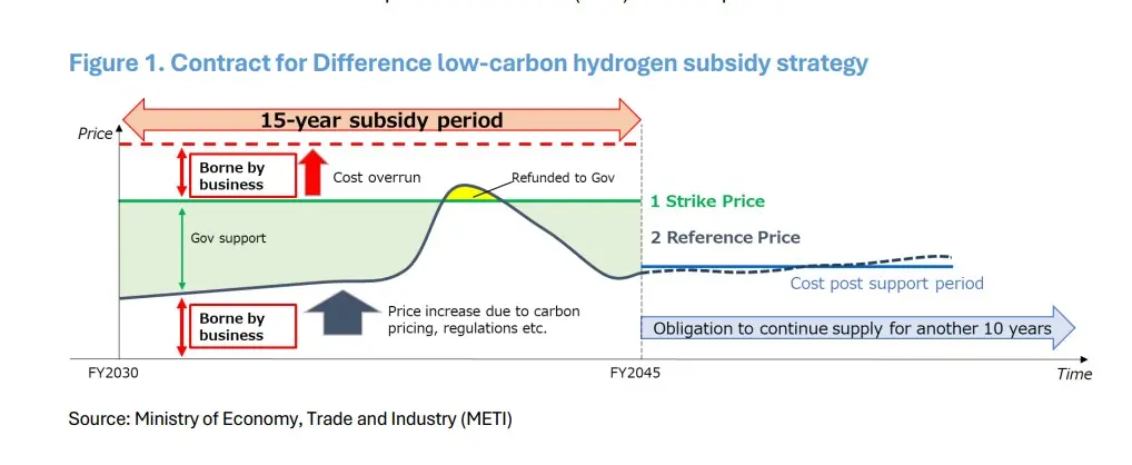 Diagram showing Japan’s Contract for Difference subsidy model for low-carbon hydrogen over a 15-year support period.