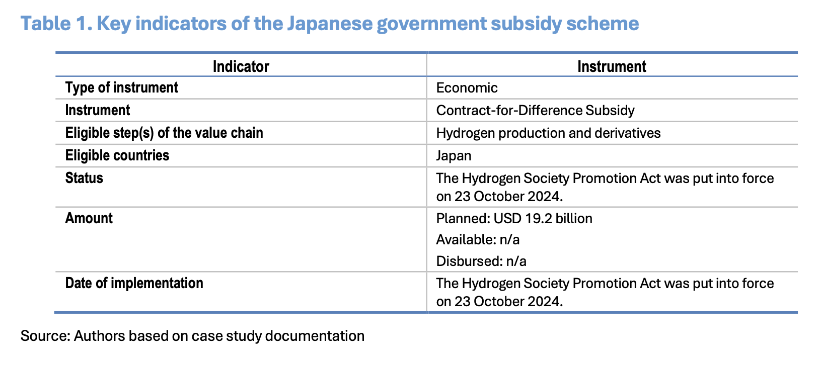 Table summarising Japan’s hydrogen policy instruments, including the CfD subsidy scheme, eligible activities, funding and implementation dates.