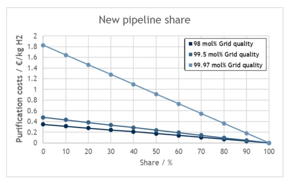 Chart showing purification costs for different EU hydrogen quality standards as the share of new pipelines increases