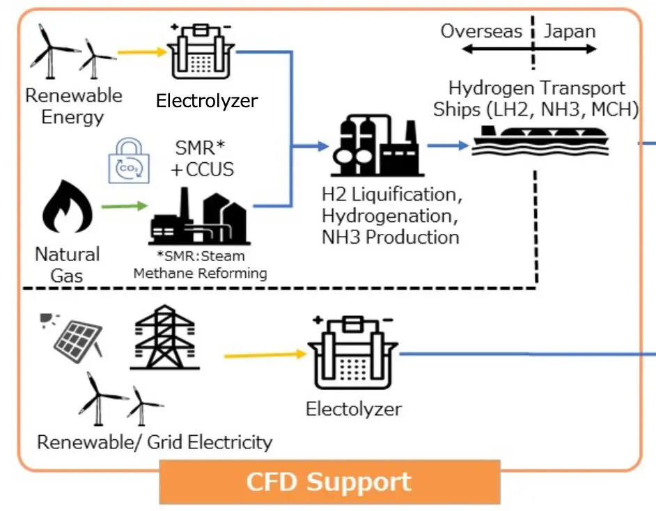 Diagram showing Japan’s hydrogen hub development framework, including production, transport, storage and end-use pathways.